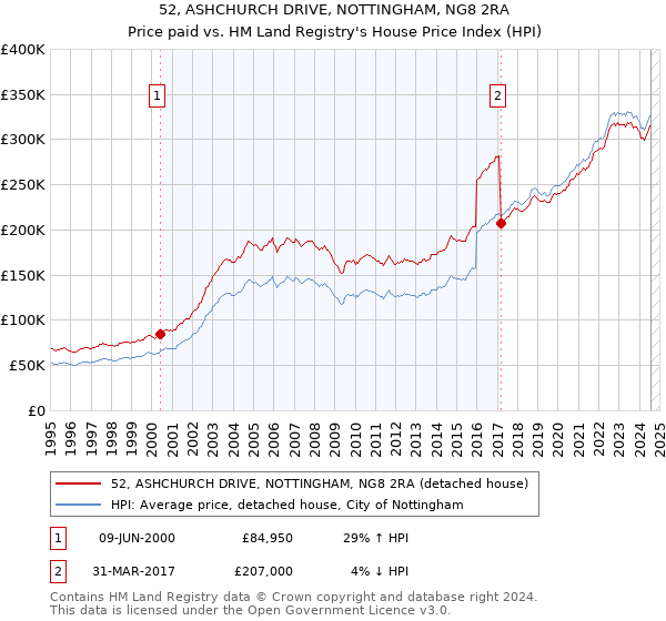 52, ASHCHURCH DRIVE, NOTTINGHAM, NG8 2RA: Price paid vs HM Land Registry's House Price Index