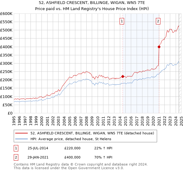 52, ASHFIELD CRESCENT, BILLINGE, WIGAN, WN5 7TE: Price paid vs HM Land Registry's House Price Index