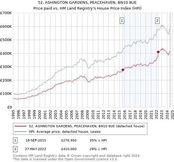 52, ASHINGTON GARDENS, PEACEHAVEN, BN10 8UE: Price paid vs HM Land Registry's House Price Index