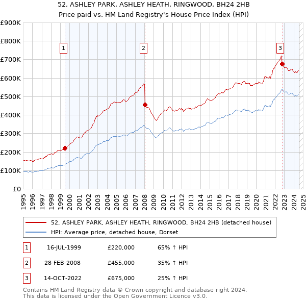 52, ASHLEY PARK, ASHLEY HEATH, RINGWOOD, BH24 2HB: Price paid vs HM Land Registry's House Price Index