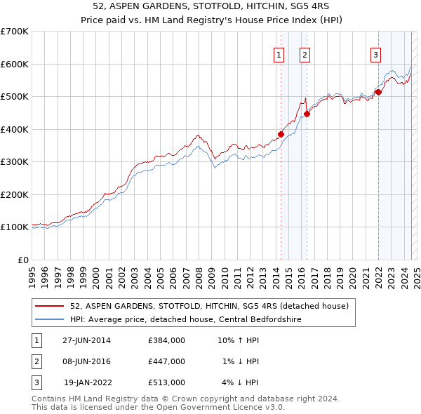 52, ASPEN GARDENS, STOTFOLD, HITCHIN, SG5 4RS: Price paid vs HM Land Registry's House Price Index