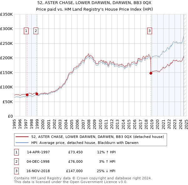 52, ASTER CHASE, LOWER DARWEN, DARWEN, BB3 0QX: Price paid vs HM Land Registry's House Price Index