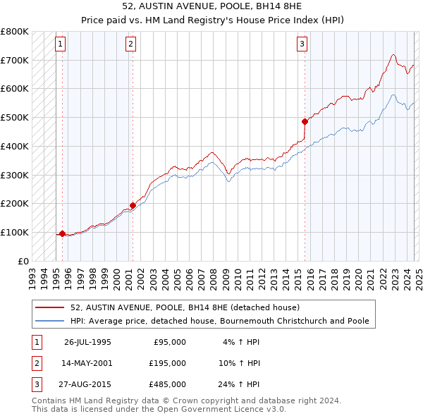 52, AUSTIN AVENUE, POOLE, BH14 8HE: Price paid vs HM Land Registry's House Price Index