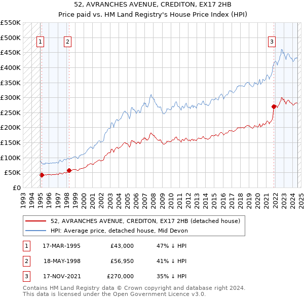 52, AVRANCHES AVENUE, CREDITON, EX17 2HB: Price paid vs HM Land Registry's House Price Index