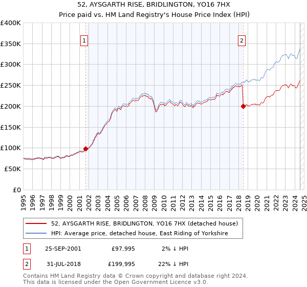 52, AYSGARTH RISE, BRIDLINGTON, YO16 7HX: Price paid vs HM Land Registry's House Price Index