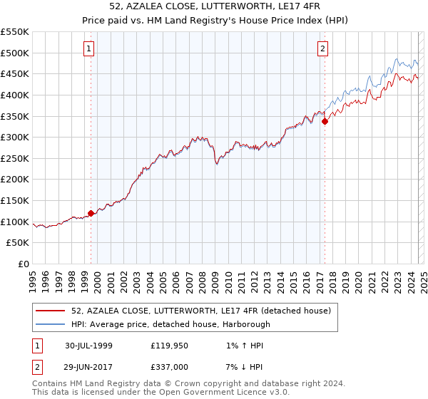 52, AZALEA CLOSE, LUTTERWORTH, LE17 4FR: Price paid vs HM Land Registry's House Price Index