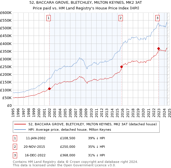 52, BACCARA GROVE, BLETCHLEY, MILTON KEYNES, MK2 3AT: Price paid vs HM Land Registry's House Price Index