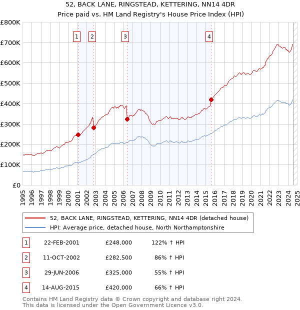 52, BACK LANE, RINGSTEAD, KETTERING, NN14 4DR: Price paid vs HM Land Registry's House Price Index