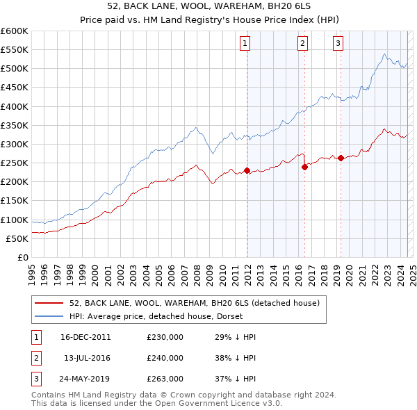 52, BACK LANE, WOOL, WAREHAM, BH20 6LS: Price paid vs HM Land Registry's House Price Index