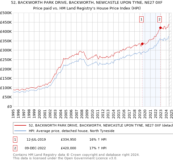 52, BACKWORTH PARK DRIVE, BACKWORTH, NEWCASTLE UPON TYNE, NE27 0XF: Price paid vs HM Land Registry's House Price Index