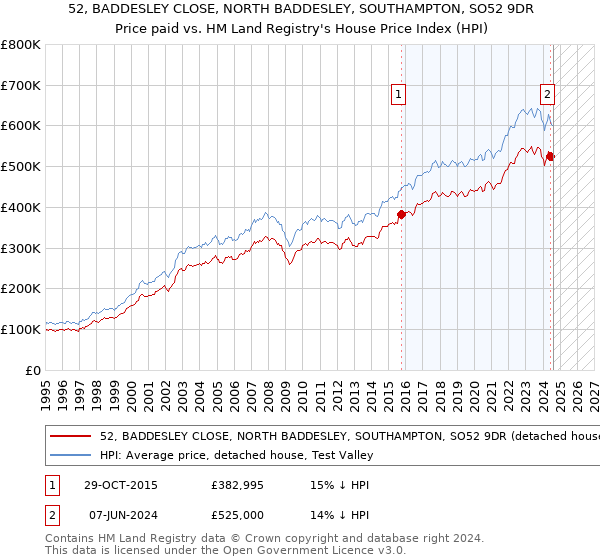 52, BADDESLEY CLOSE, NORTH BADDESLEY, SOUTHAMPTON, SO52 9DR: Price paid vs HM Land Registry's House Price Index