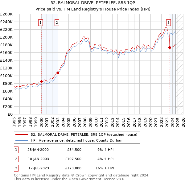 52, BALMORAL DRIVE, PETERLEE, SR8 1QP: Price paid vs HM Land Registry's House Price Index