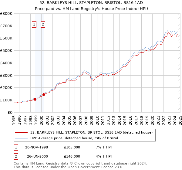 52, BARKLEYS HILL, STAPLETON, BRISTOL, BS16 1AD: Price paid vs HM Land Registry's House Price Index