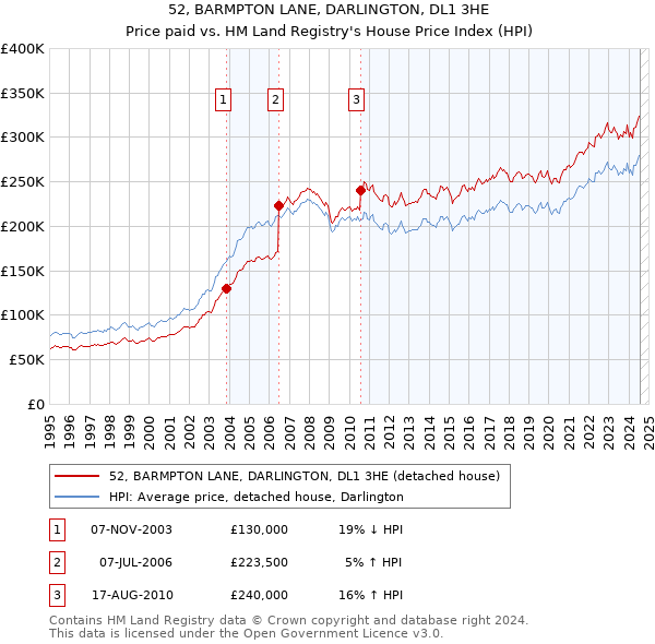 52, BARMPTON LANE, DARLINGTON, DL1 3HE: Price paid vs HM Land Registry's House Price Index