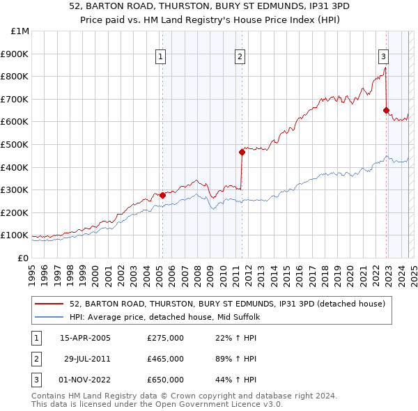 52, BARTON ROAD, THURSTON, BURY ST EDMUNDS, IP31 3PD: Price paid vs HM Land Registry's House Price Index