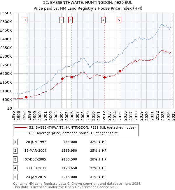 52, BASSENTHWAITE, HUNTINGDON, PE29 6UL: Price paid vs HM Land Registry's House Price Index