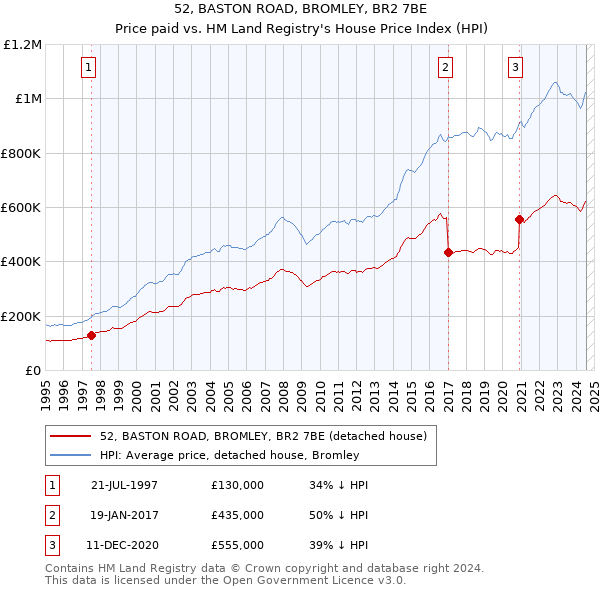 52, BASTON ROAD, BROMLEY, BR2 7BE: Price paid vs HM Land Registry's House Price Index