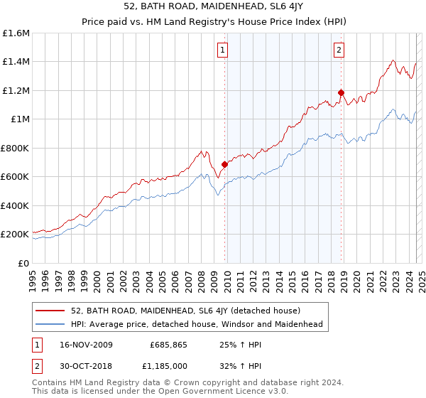 52, BATH ROAD, MAIDENHEAD, SL6 4JY: Price paid vs HM Land Registry's House Price Index