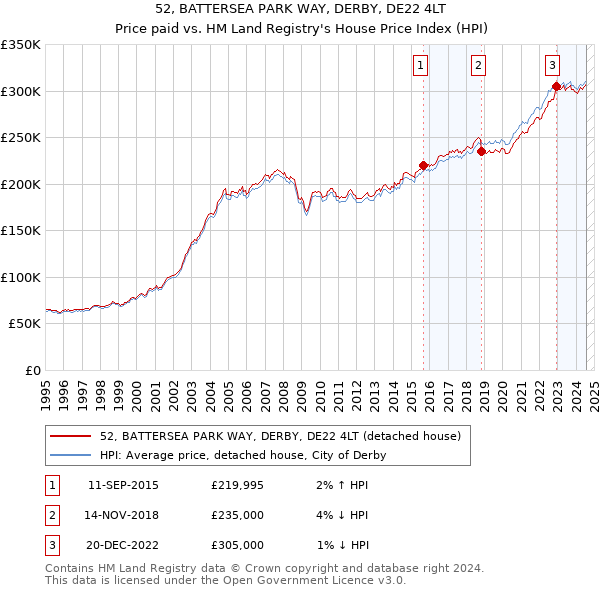 52, BATTERSEA PARK WAY, DERBY, DE22 4LT: Price paid vs HM Land Registry's House Price Index