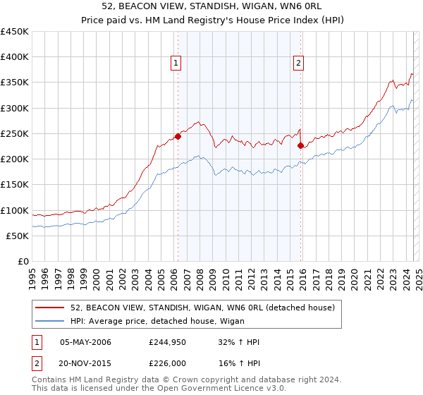 52, BEACON VIEW, STANDISH, WIGAN, WN6 0RL: Price paid vs HM Land Registry's House Price Index