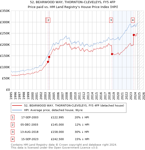 52, BEARWOOD WAY, THORNTON-CLEVELEYS, FY5 4FP: Price paid vs HM Land Registry's House Price Index