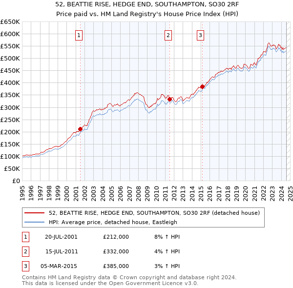 52, BEATTIE RISE, HEDGE END, SOUTHAMPTON, SO30 2RF: Price paid vs HM Land Registry's House Price Index