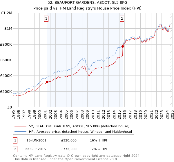 52, BEAUFORT GARDENS, ASCOT, SL5 8PG: Price paid vs HM Land Registry's House Price Index