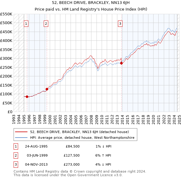 52, BEECH DRIVE, BRACKLEY, NN13 6JH: Price paid vs HM Land Registry's House Price Index