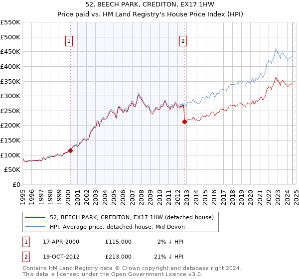 52, BEECH PARK, CREDITON, EX17 1HW: Price paid vs HM Land Registry's House Price Index