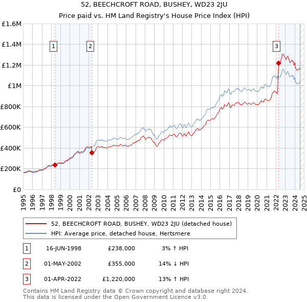 52, BEECHCROFT ROAD, BUSHEY, WD23 2JU: Price paid vs HM Land Registry's House Price Index