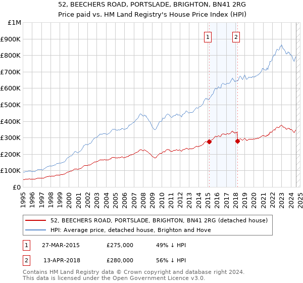 52, BEECHERS ROAD, PORTSLADE, BRIGHTON, BN41 2RG: Price paid vs HM Land Registry's House Price Index