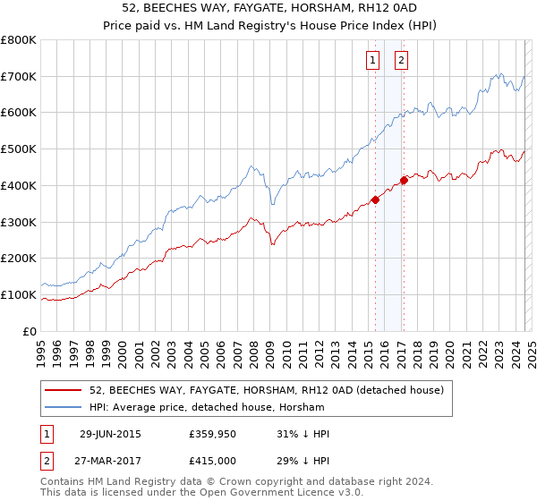 52, BEECHES WAY, FAYGATE, HORSHAM, RH12 0AD: Price paid vs HM Land Registry's House Price Index