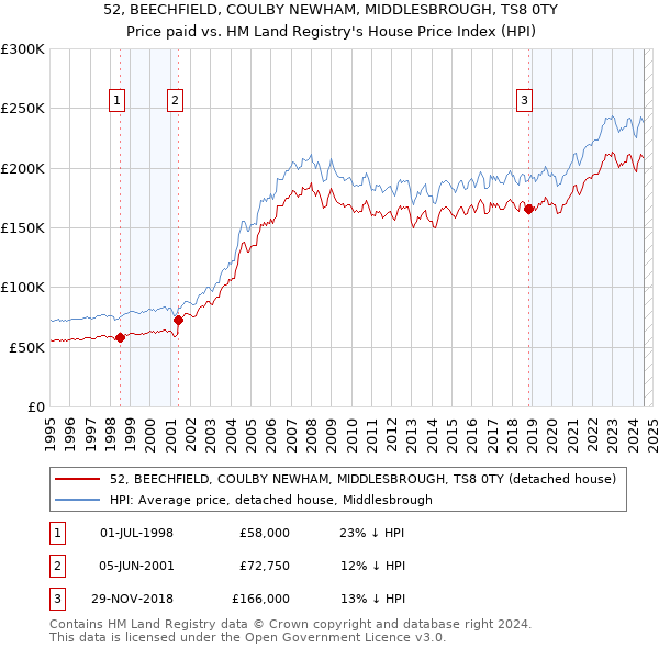 52, BEECHFIELD, COULBY NEWHAM, MIDDLESBROUGH, TS8 0TY: Price paid vs HM Land Registry's House Price Index