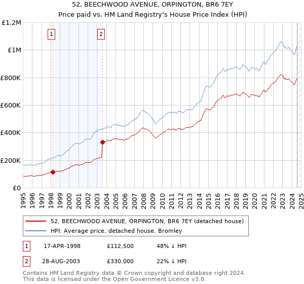 52, BEECHWOOD AVENUE, ORPINGTON, BR6 7EY: Price paid vs HM Land Registry's House Price Index