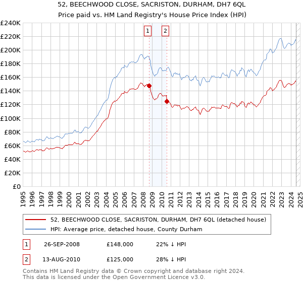 52, BEECHWOOD CLOSE, SACRISTON, DURHAM, DH7 6QL: Price paid vs HM Land Registry's House Price Index