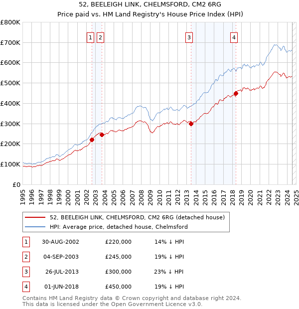 52, BEELEIGH LINK, CHELMSFORD, CM2 6RG: Price paid vs HM Land Registry's House Price Index