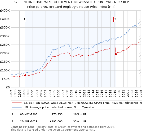 52, BENTON ROAD, WEST ALLOTMENT, NEWCASTLE UPON TYNE, NE27 0EP: Price paid vs HM Land Registry's House Price Index