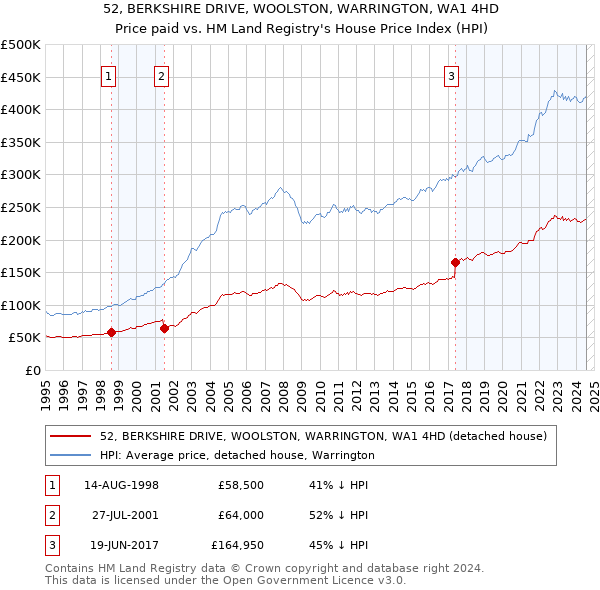 52, BERKSHIRE DRIVE, WOOLSTON, WARRINGTON, WA1 4HD: Price paid vs HM Land Registry's House Price Index