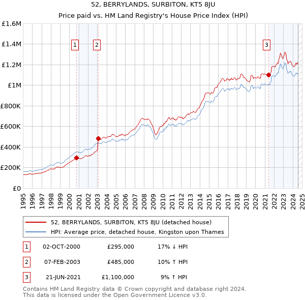 52, BERRYLANDS, SURBITON, KT5 8JU: Price paid vs HM Land Registry's House Price Index