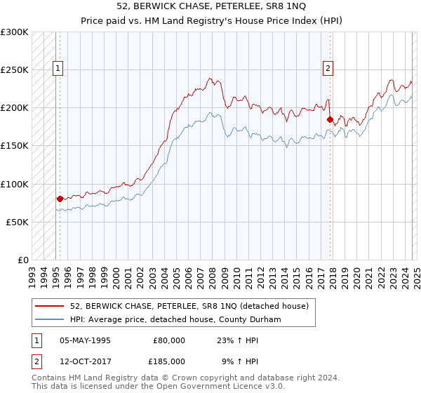 52, BERWICK CHASE, PETERLEE, SR8 1NQ: Price paid vs HM Land Registry's House Price Index