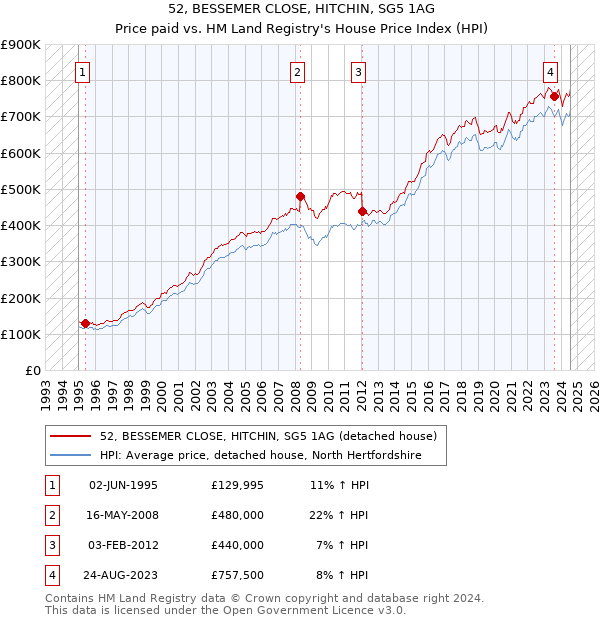 52, BESSEMER CLOSE, HITCHIN, SG5 1AG: Price paid vs HM Land Registry's House Price Index