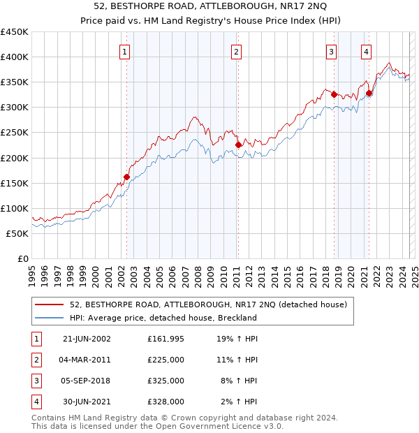 52, BESTHORPE ROAD, ATTLEBOROUGH, NR17 2NQ: Price paid vs HM Land Registry's House Price Index