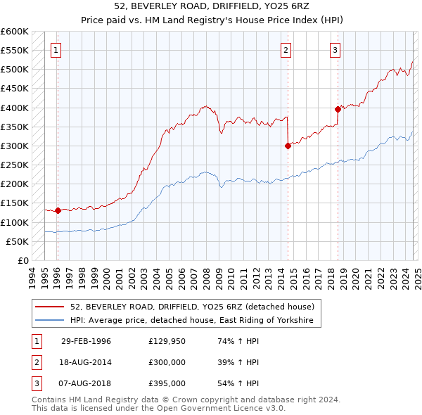 52, BEVERLEY ROAD, DRIFFIELD, YO25 6RZ: Price paid vs HM Land Registry's House Price Index