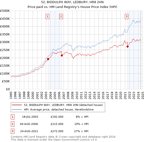 52, BIDDULPH WAY, LEDBURY, HR8 2HN: Price paid vs HM Land Registry's House Price Index