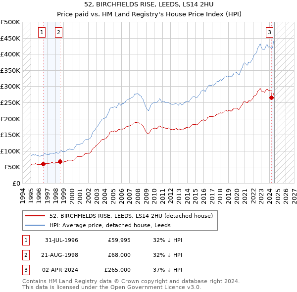 52, BIRCHFIELDS RISE, LEEDS, LS14 2HU: Price paid vs HM Land Registry's House Price Index