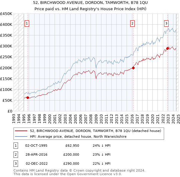 52, BIRCHWOOD AVENUE, DORDON, TAMWORTH, B78 1QU: Price paid vs HM Land Registry's House Price Index