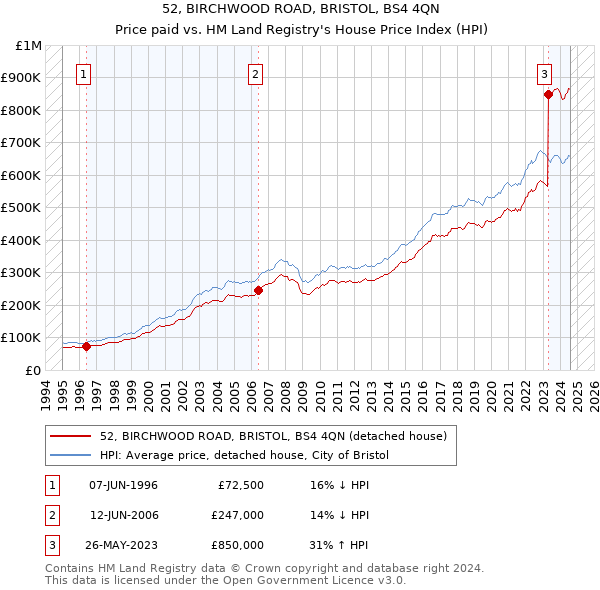 52, BIRCHWOOD ROAD, BRISTOL, BS4 4QN: Price paid vs HM Land Registry's House Price Index