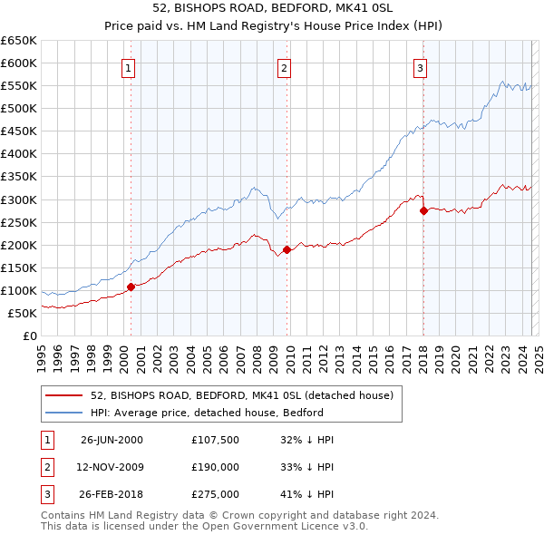 52, BISHOPS ROAD, BEDFORD, MK41 0SL: Price paid vs HM Land Registry's House Price Index