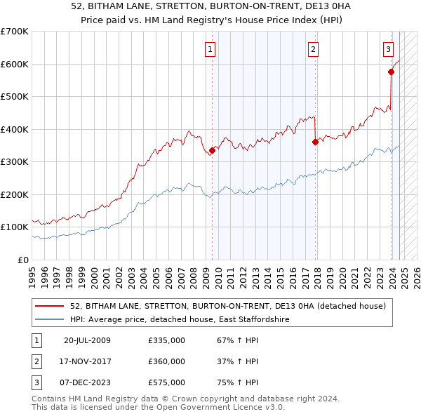 52, BITHAM LANE, STRETTON, BURTON-ON-TRENT, DE13 0HA: Price paid vs HM Land Registry's House Price Index