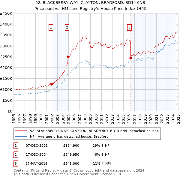 52, BLACKBERRY WAY, CLAYTON, BRADFORD, BD14 6NB: Price paid vs HM Land Registry's House Price Index